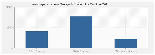 Men age distribution of Le Vauclin in 2007